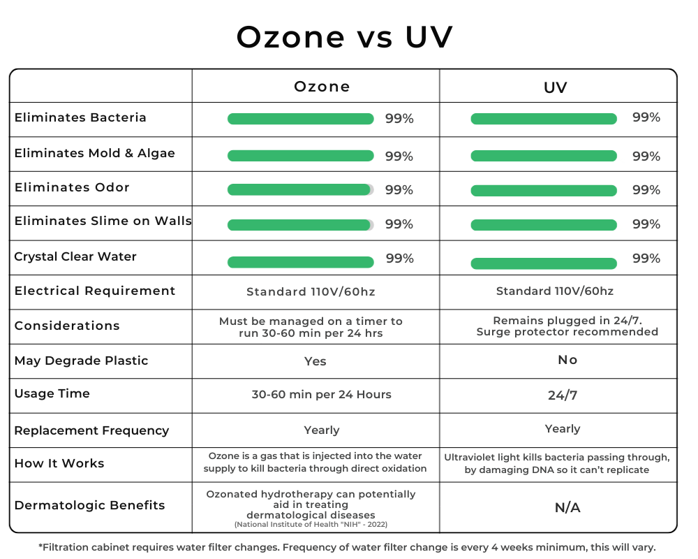 Ozone Water Filtration System For Cold Plunge Tub