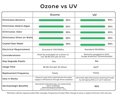 Ozone Water Filtration System For Cold Plunge Tub