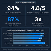 Blue Faux Leather Zero Gravity Recliner 3D Programmable Massage Chair — Results & Stats