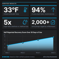 Cold Plunge Tub Engineered for Home Recovery, Built-In Compressor, Ozone Sanitation, Weatherproof Design — Results & Stats