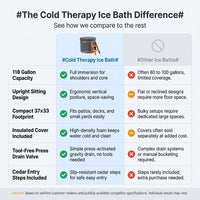 Cold Therapy Ice Bath Built for Home Recovery, 118 Gallon Capacity, Upright Sitting Design, 37x33 Compact Size — Comparison