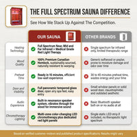 Full Spectrum Infrared Sauna，1-2 Person Home Sauna，Wooden Canadian Hemlock Indoor Spa Sauna with Resonance Speaker, Panoramic Tempered Glass Door — Comparison