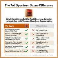 Infrared Sauna Built for Rapid Recovery, Canadian Hemlock, Red Light Therapy, Glass Door, Speakers — Comparison